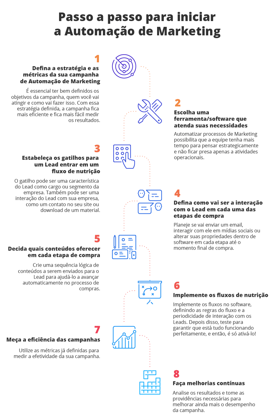 etapas para automação de marketing